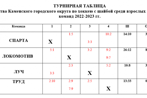 Турнирная таблица 5