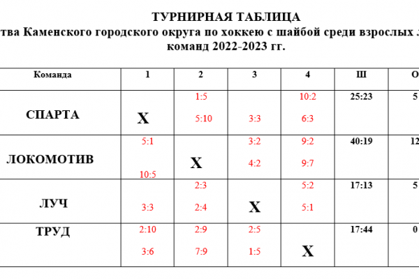 Турнирная таблица КГО 10